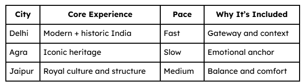 Golden Triangle Cities Compared at a Glance