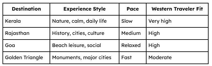 Kerala Compared to Other Indian Destinations for Western Travelers