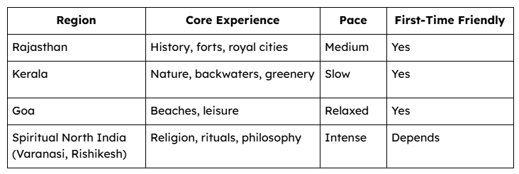 Rajasthan Compared to Other Popular Indian Regions