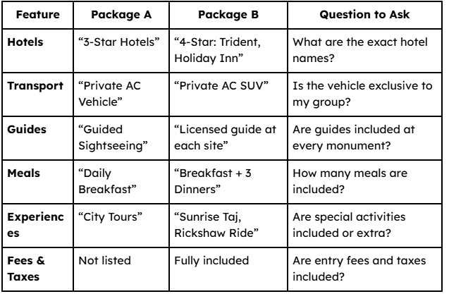 How to Compare Golden Triangle Packages Side by Side
