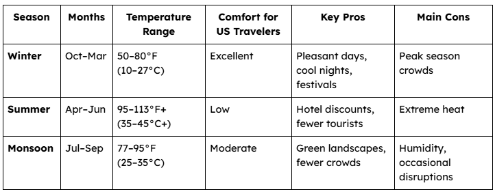 Rajasthan Seasons at a Glance