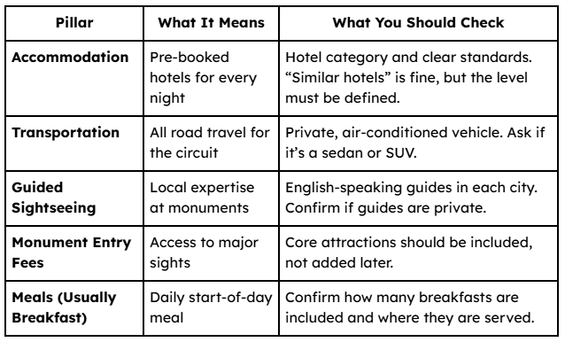 The 5 Core Pillars of a Standard Golden Triangle Tour