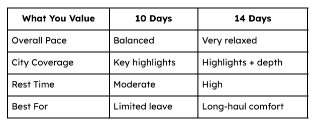 10 Days vs 14 Days — Which One Fits You Better