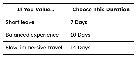7 vs 10 vs 14 Days — Side-by-Side Decision Guide