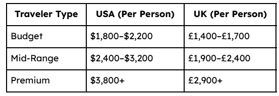 Average Golden Triangle Tour Cost from USA and UK ​