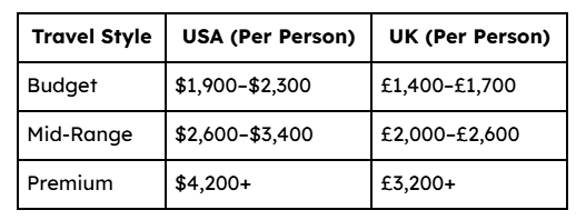 Average Kerala Tour Cost from USA and UK