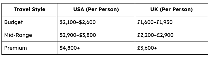 Average Rajasthan Tour Cost from USA and UK