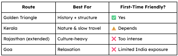 Golden Triangle vs Other First-Time India Routes