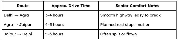 How Far Apart Are Delhi, Agra & Jaipur Really