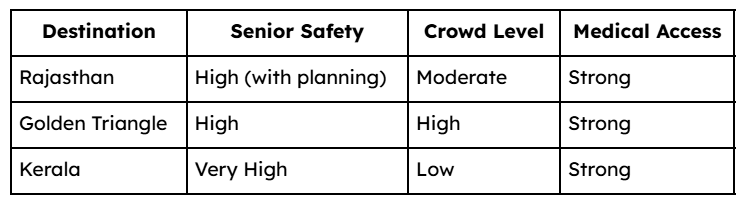 How Rajasthan Compares to Other India Destinations for Senior Safety