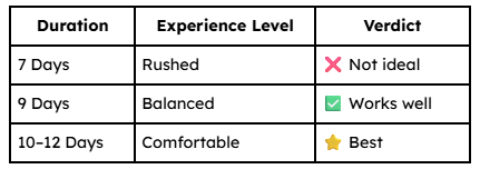 How many days for Rajasthan trip from USA