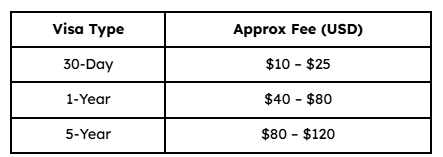 India eVisa Fees for US Citizens (2026)