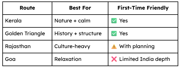 Kerala vs Other First-Time India Routes