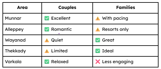 Quick Comparison — Kerala Areas for Couples vs Families