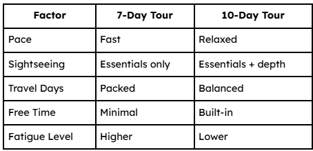Quick Overview — 7-Day vs 10-Day Golden Triangle Tour