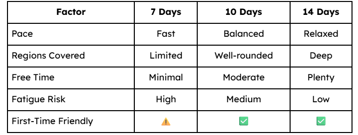 Quick Overview — 7 vs 10 vs 14 Day Kerala Trip
