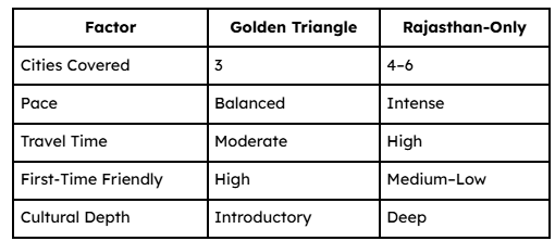 Quick Overview — Golden Triangle vs Rajasthan-Only Trip