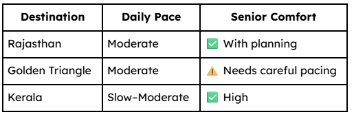 Rajasthan Pace vs Other India Destinations -For Seniors