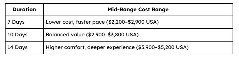 Rajasthan Tour Cost by Duration