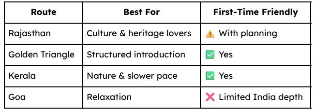 Rajasthan vs Other First-Time India Routes