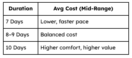 Total Cost by Trip Durationx