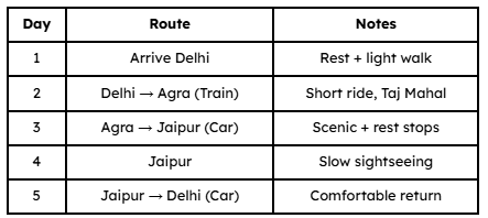 5-Day Comfort Plan (No Flights)