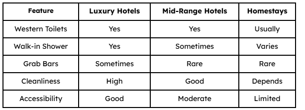 Bathrooms quick comparions