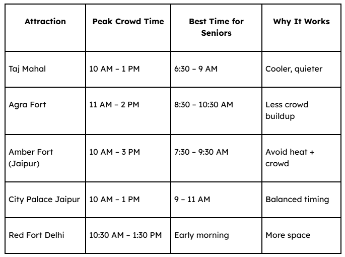 Best Visiting Times for Major Attractions