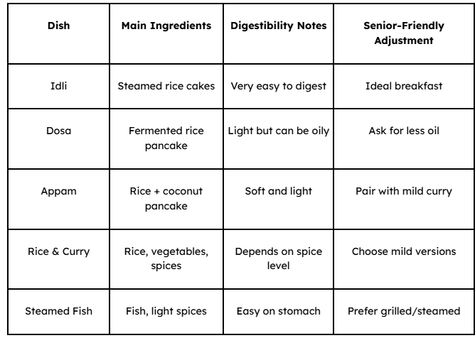 Common Kerala Foods and Their Digestibility