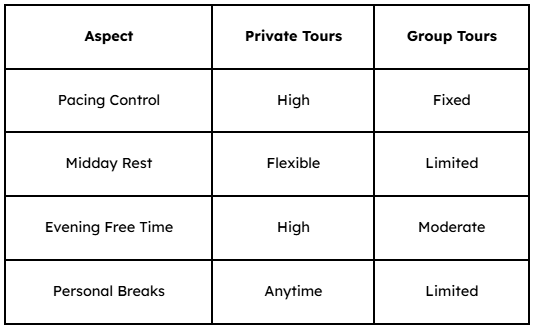 Free time comparison